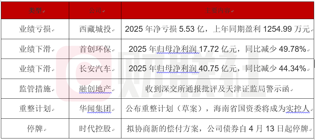 西藏城投2025年巨亏5.53亿