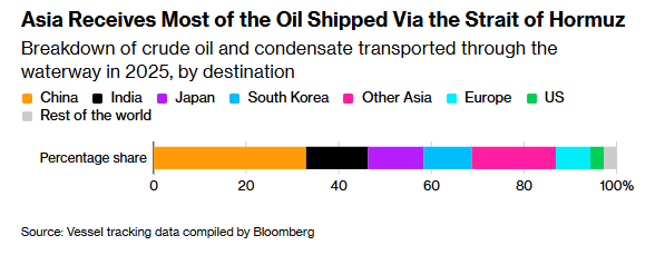 霍尔木兹海峡封锁冲击亚洲能源