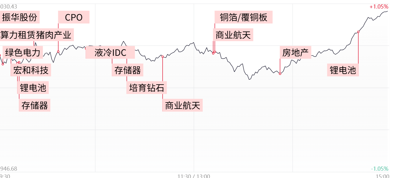沪指涨近1%站上4000点，AI产业链集体爆发，存储芯片、PCB联袂领涨