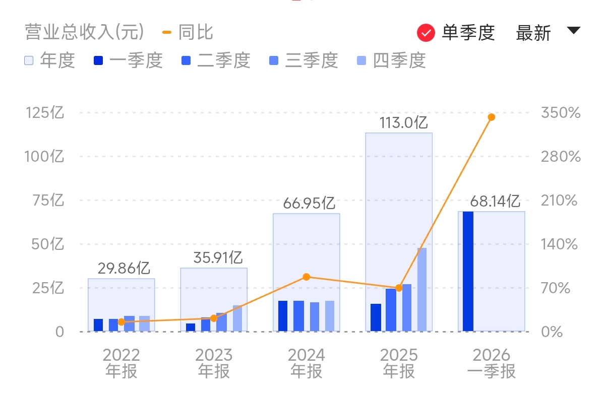 佰维存储Q1营收、净利同比双增 AI端侧产品收入猛增四倍 采购增加拖累现金流