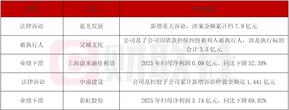 蓝光发展资不抵债新增7.9亿诉讼