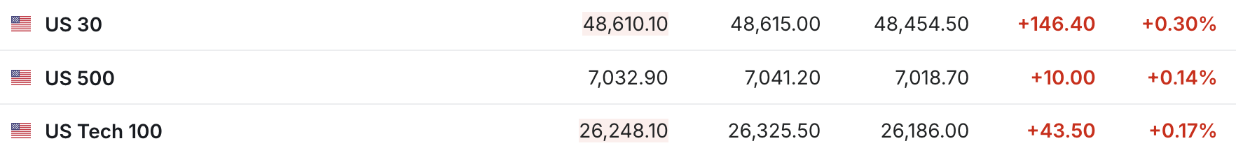 AI需求强劲支撑涨势 美股三大期指小幅走高