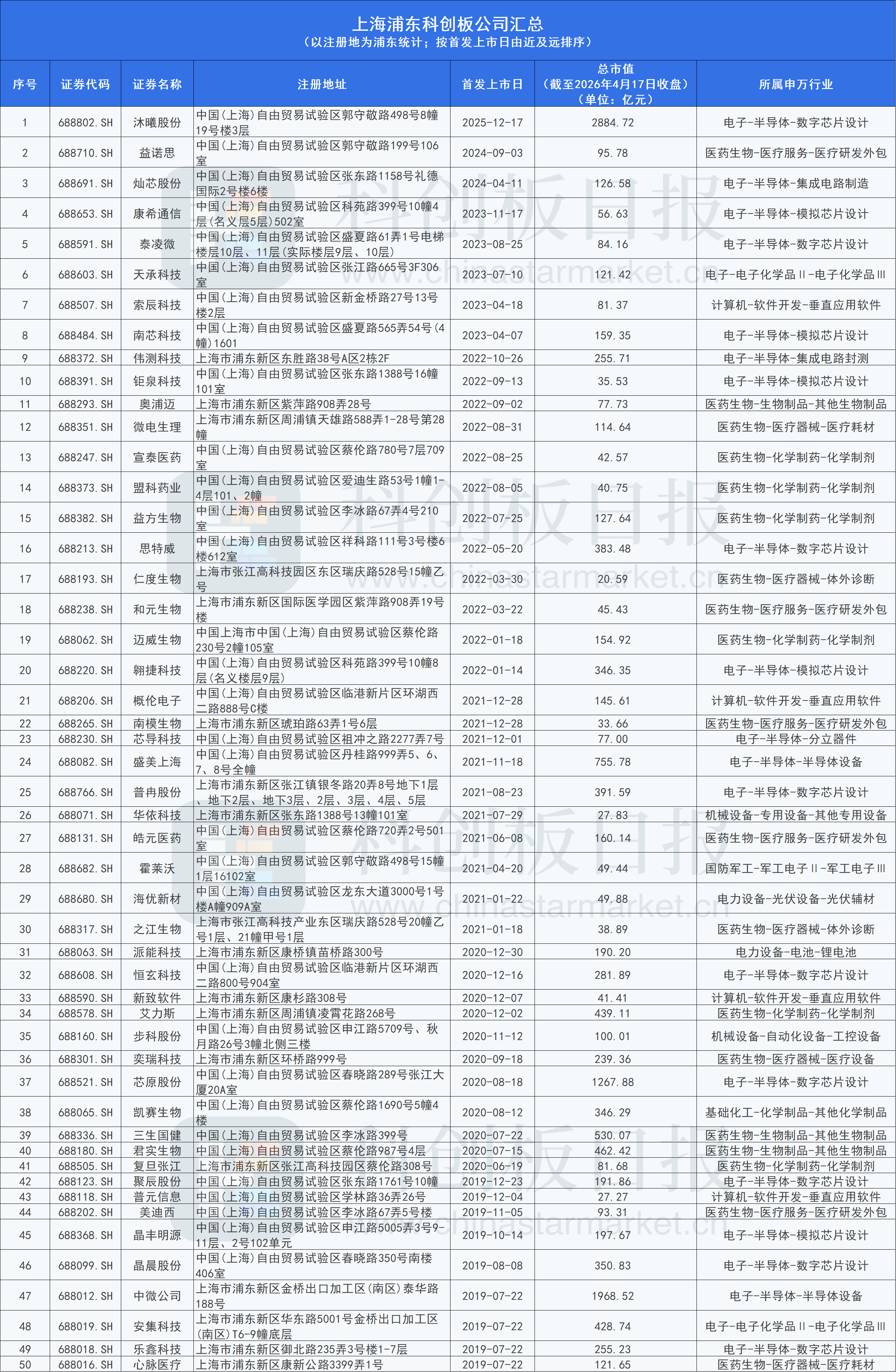 浦东36年孵化50家科创板企业