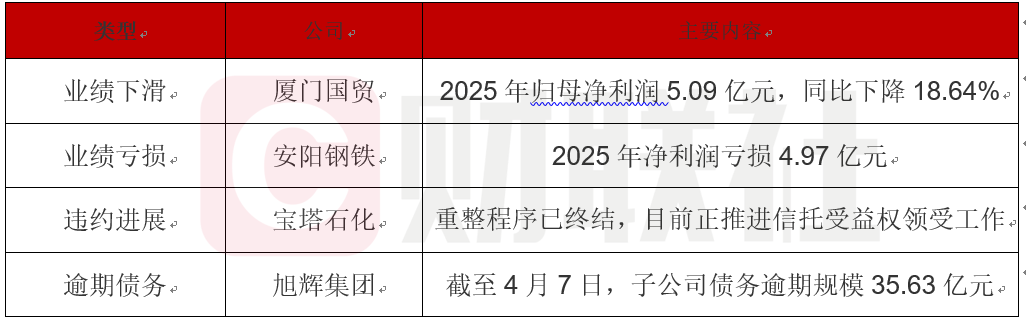 厦门国贸2025年净利下滑18.64%