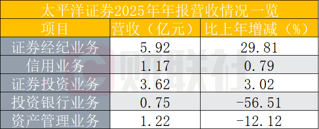 太平洋证券年报出炉，经纪与固收双轮驱动