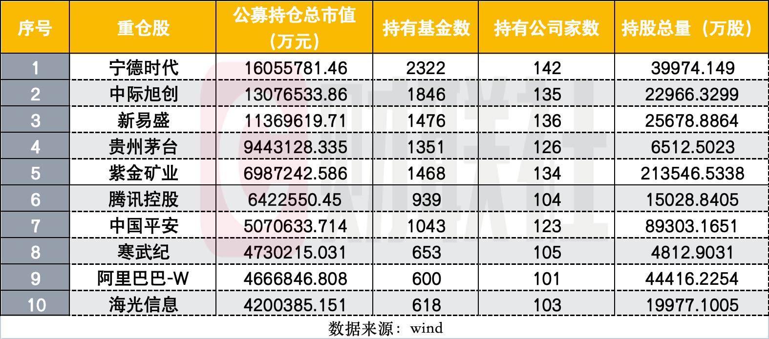 宁德时代重登公募头号重仓股