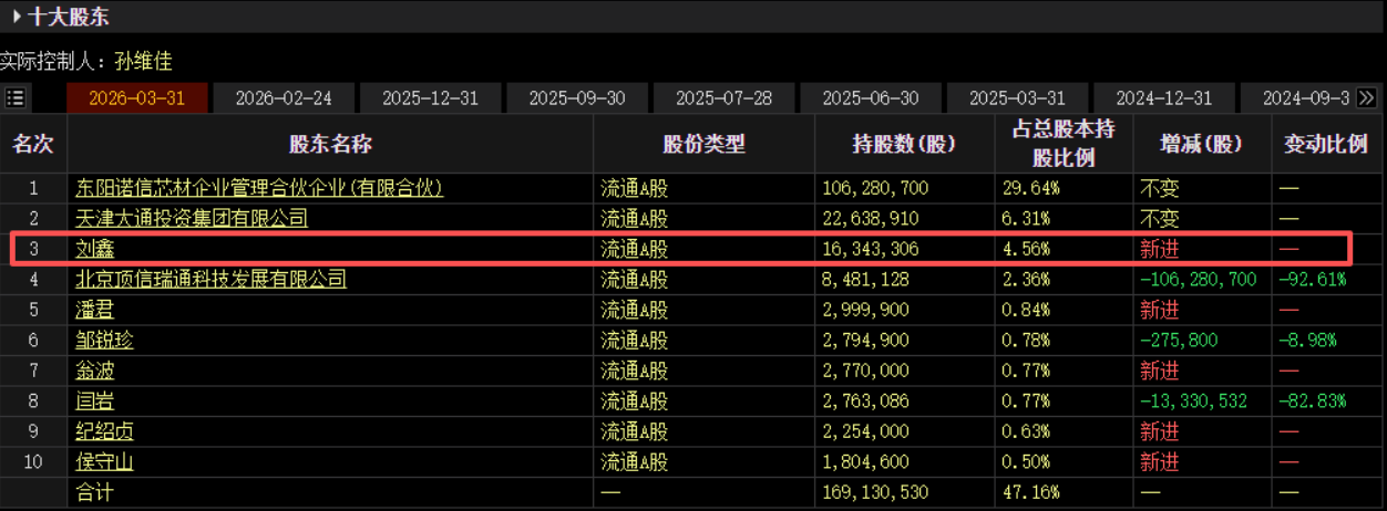 刘鑫新进三家A股公司前十大股东