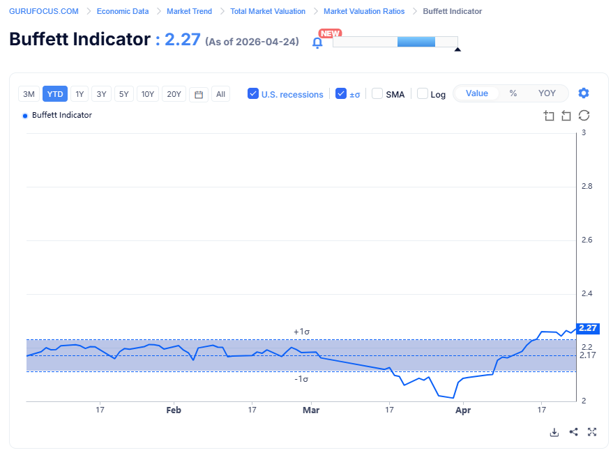 巴菲特指标飙至227%创纪录