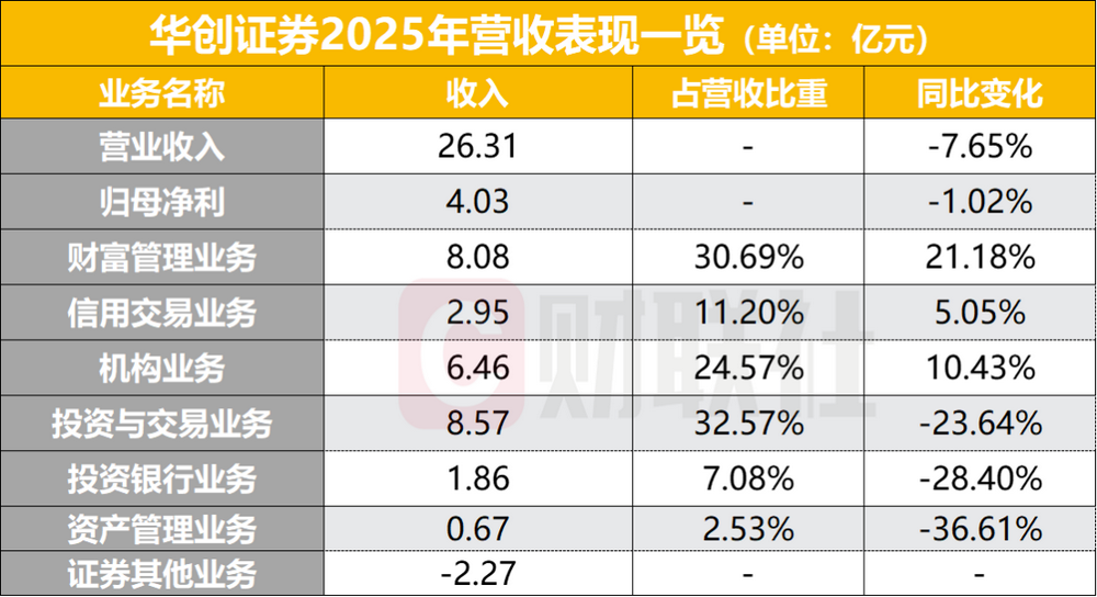 华创云信净利暴增194%但主业承压