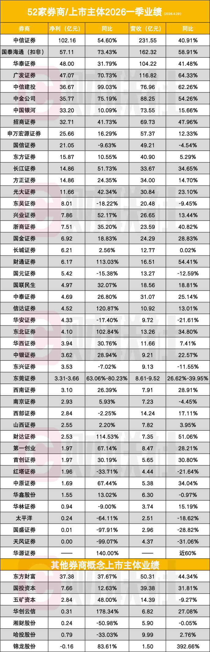 券商一季度净利大增37.99%