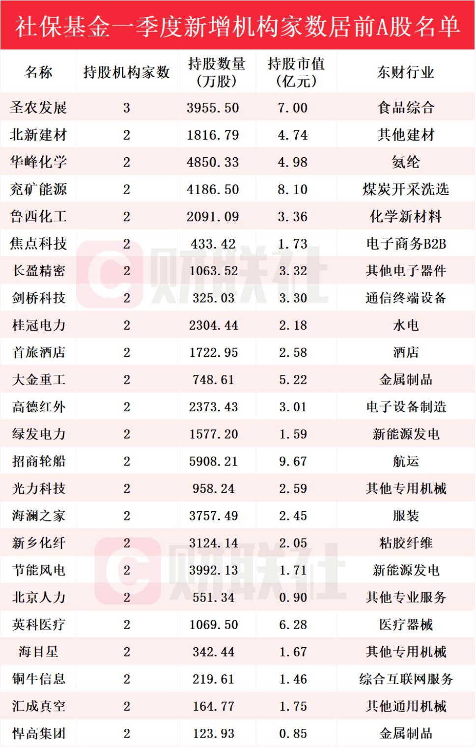 社保基金新进282股，圣农发展获3家加仓