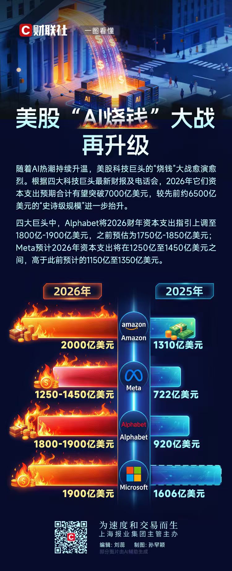 四大巨头AI烧钱逼近7250亿美元