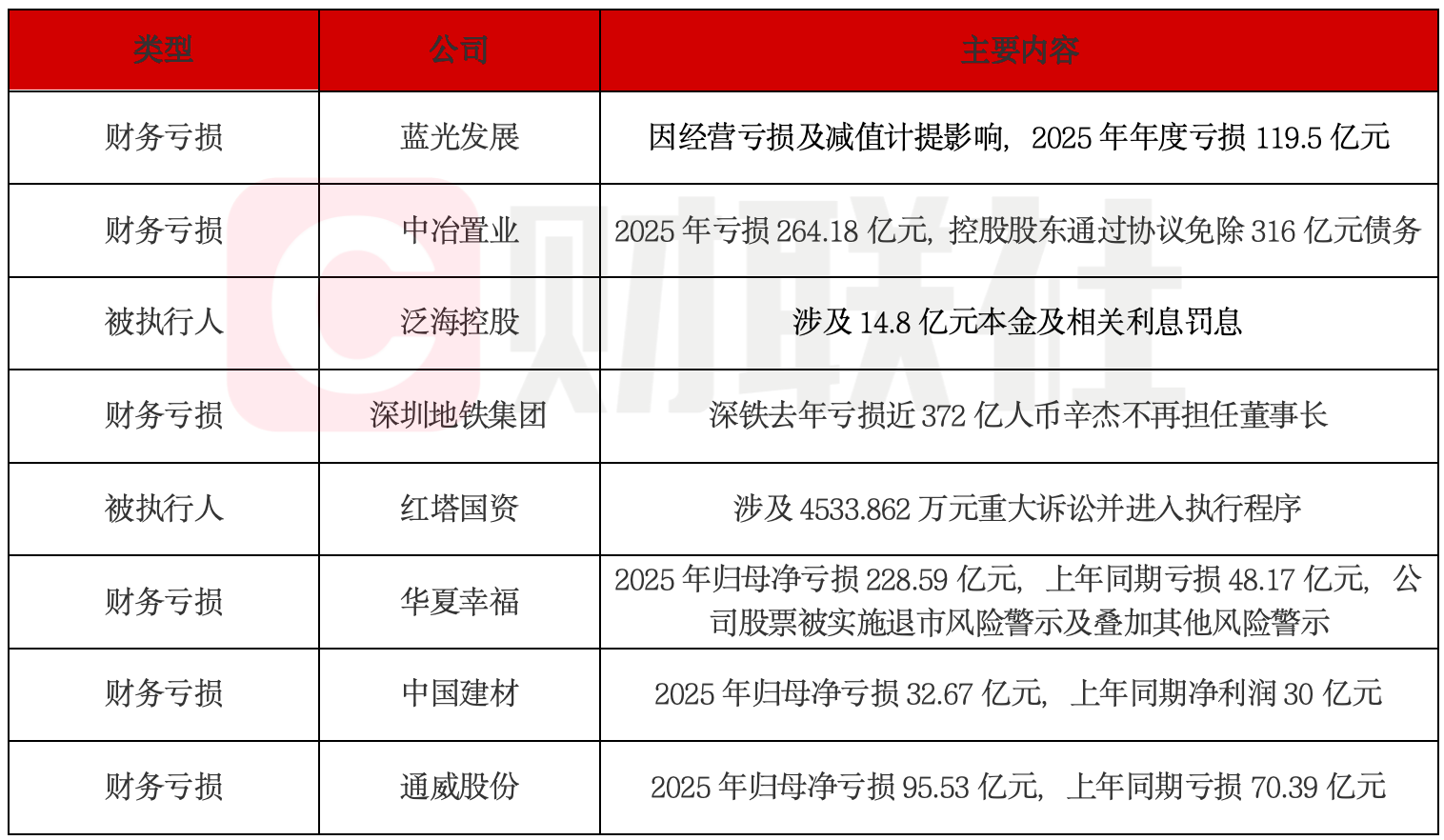 多家房企巨头集体巨亏超百亿