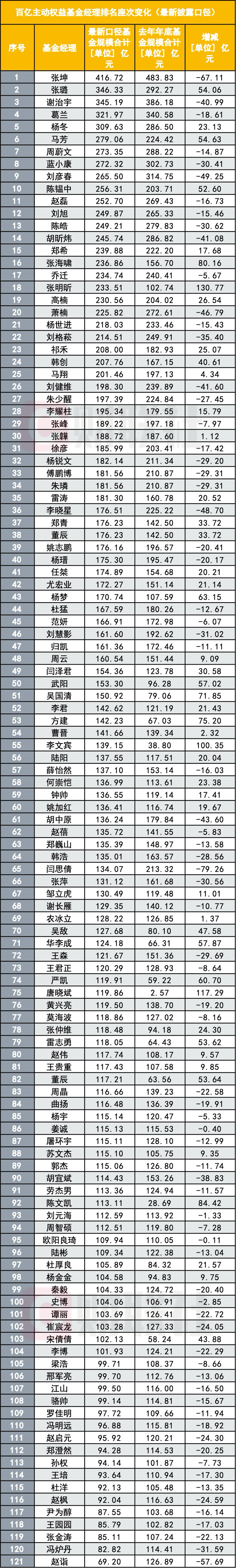 百亿基金经理名单大洗牌