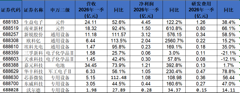 科创板PCB板块一季度爆发