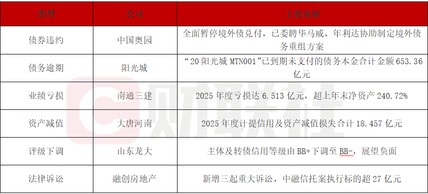 六家房企债务危机集中爆发