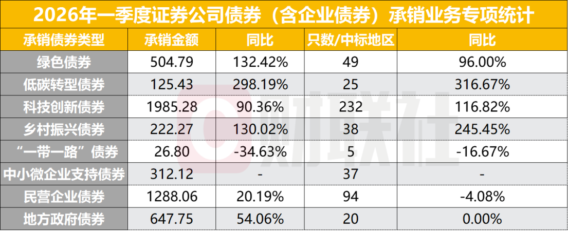 一季度绿色债承销同比翻倍