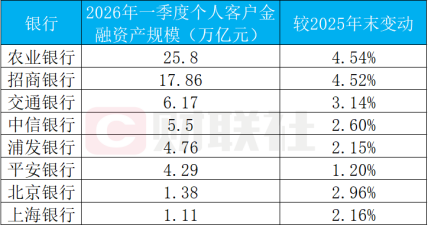财富管理成银行增收主引擎