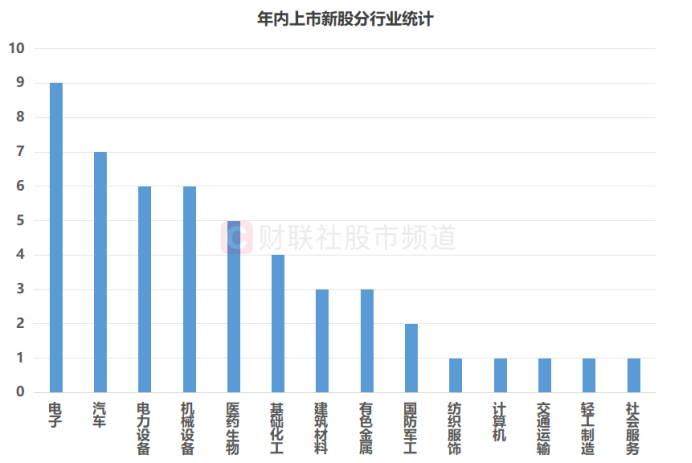 A股新股发行加速，四月单月19只