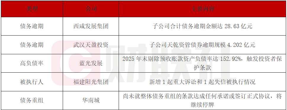西咸发展子公司债务逾期28.63亿元