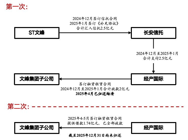 ST文峰控制权变更闪电终止