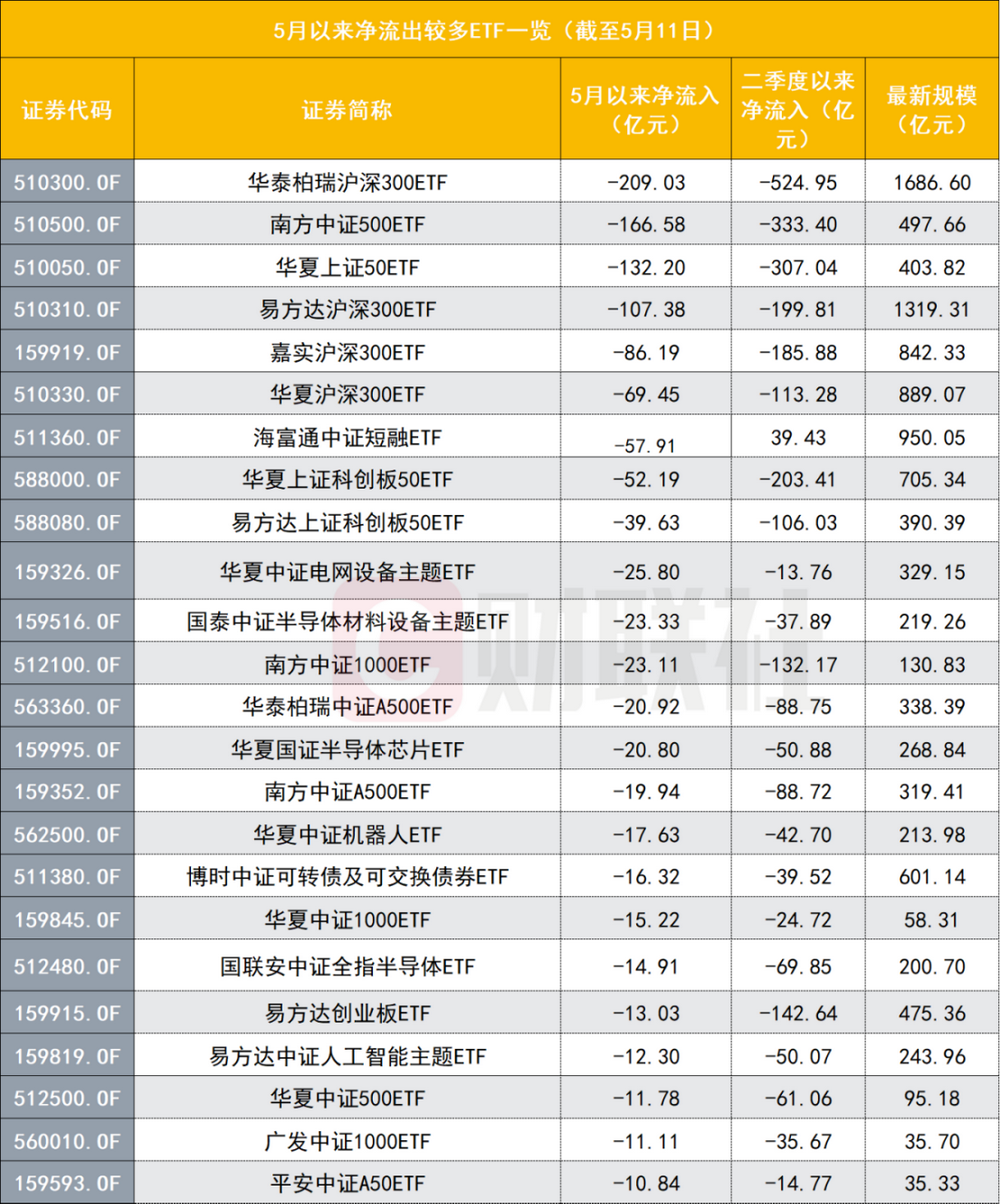 科创指数创新高但资金大幅流出