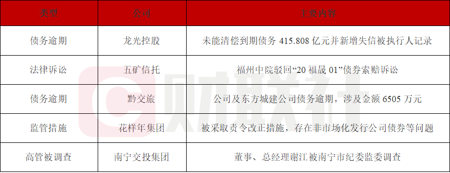 龙光控股债务突破415亿元