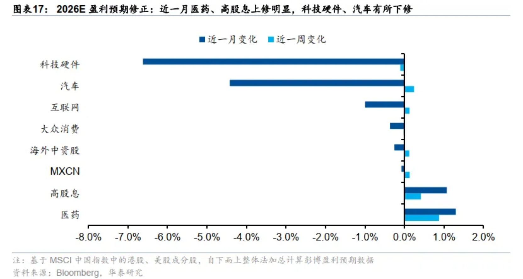 港股走弱A股坚挺，AI成配置主线
