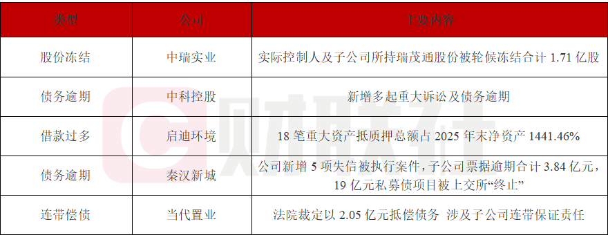瑞茂通控股股东股份遭轮候冻结