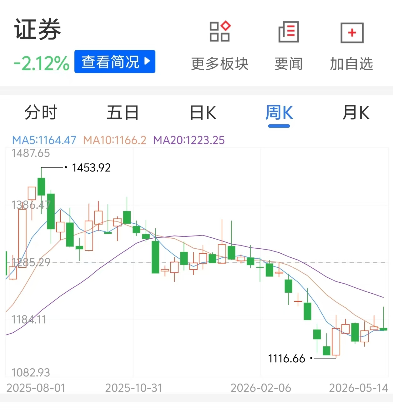 券商股业绩暴增股价却大跌