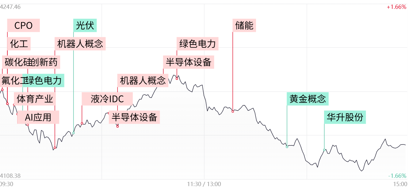 沪指与深成指双双跌超1%，全市场超3500股飘绿，机器人概念股逆势爆发