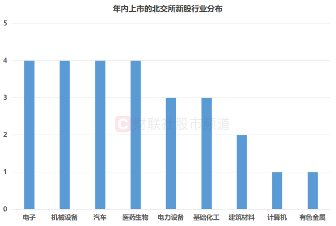 北交所26只新股上市，近七成首日翻倍