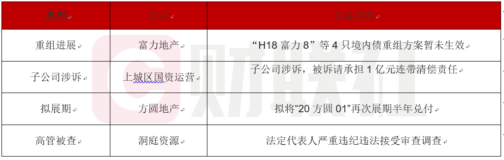 富力地产4只债券重组失败复牌