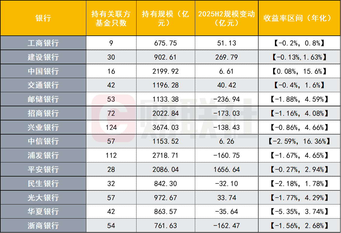 银行自营基金投资大幅收缩