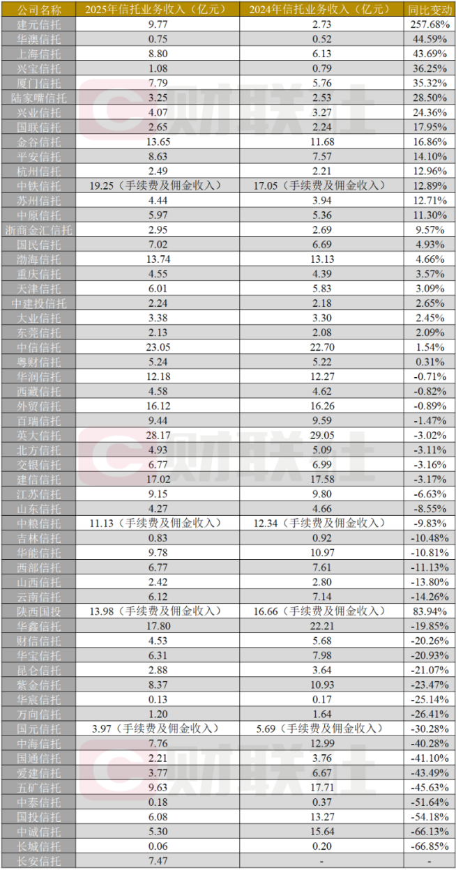 信托业收入普降，头部集中度加剧