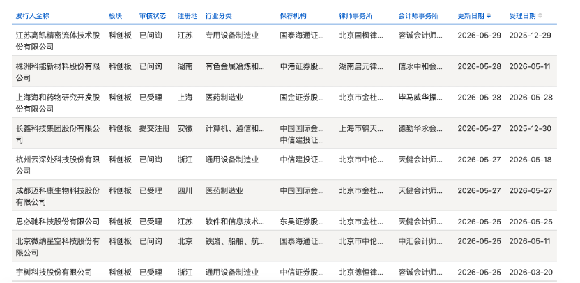 9家企业新进展：海和药物获受理 长鑫科技提交注册 宇树科技上会在即