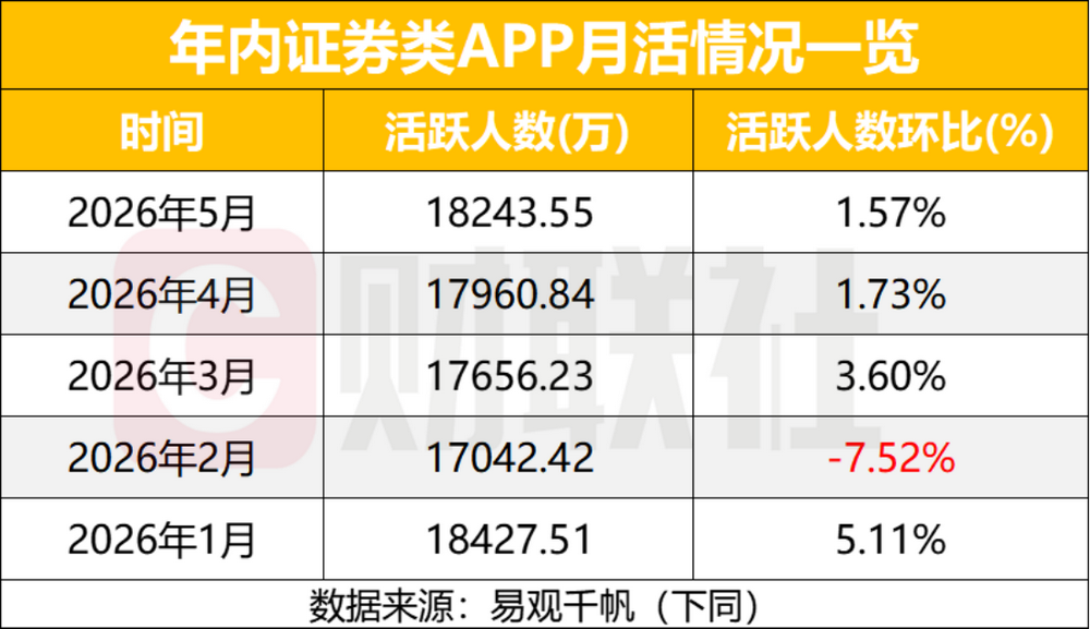 5月证券APP月活1.82亿月活增速与AI Skill新一轮竞争