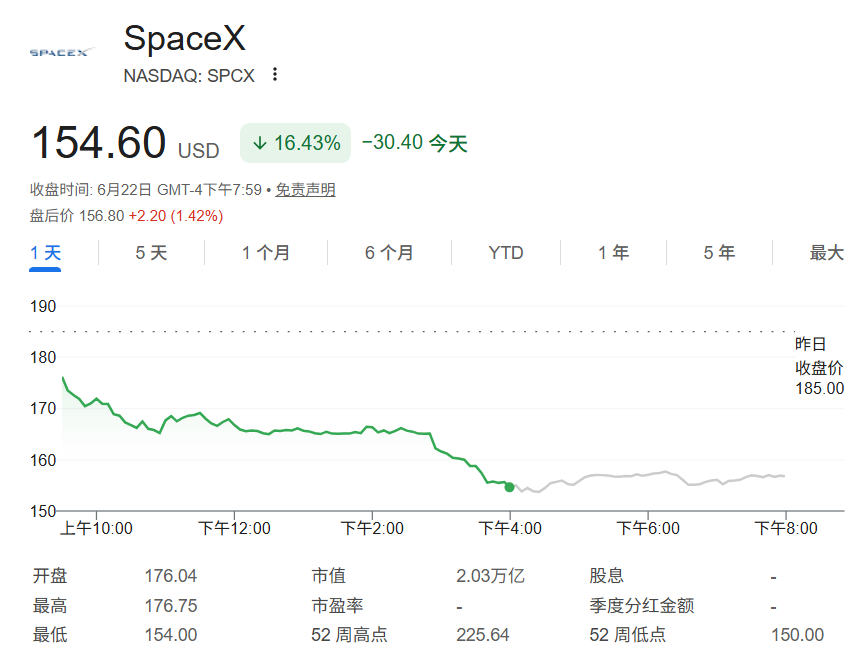 奥本海默称AI界唯一的“全才”无惧SpaceX“三日暴跌”，还能涨超60%