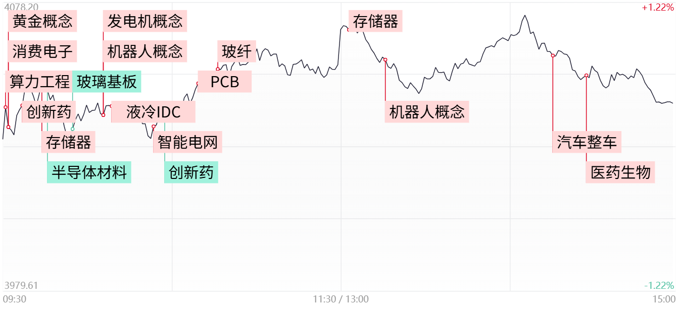 三大指数冲高回落小幅收红，机器人产业链全线爆发，半导体材料概念股集体调整