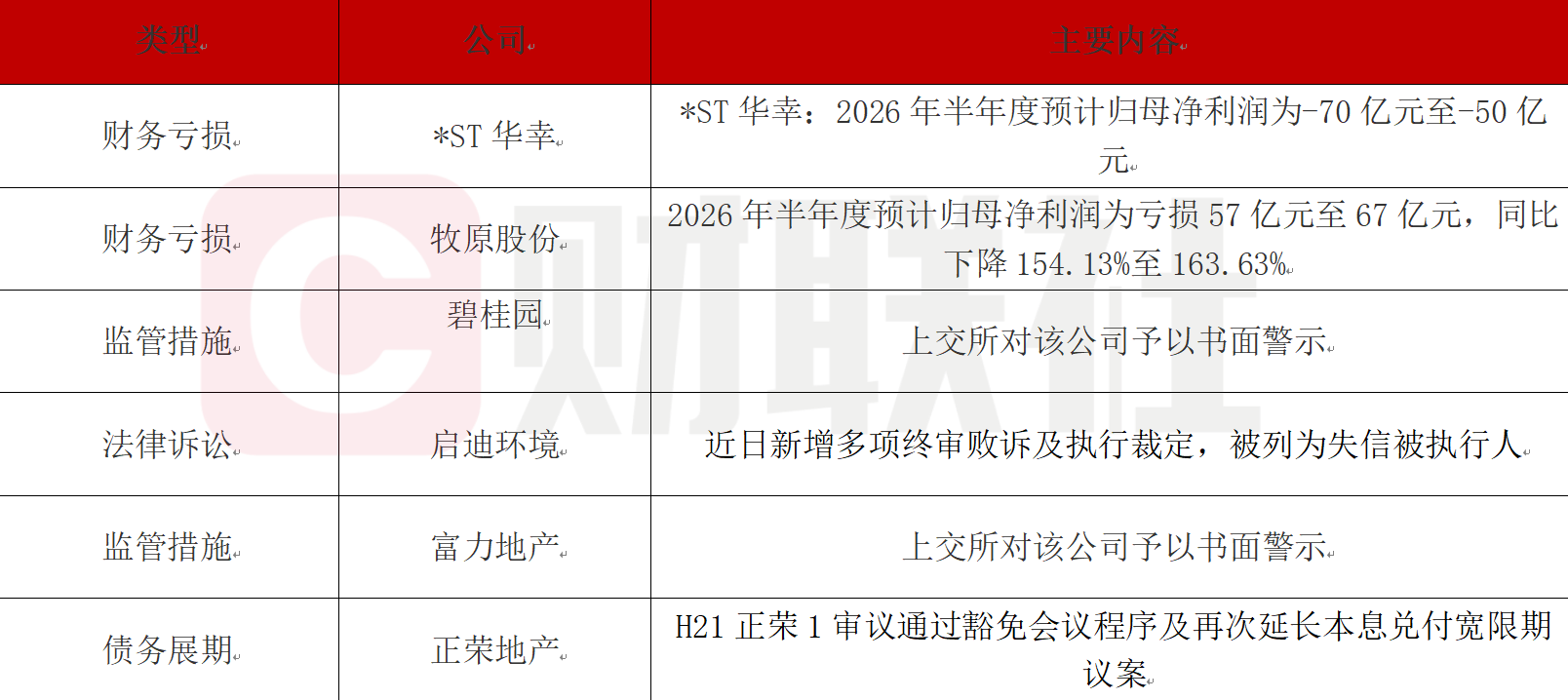 多家房企半年巨亏超50亿
