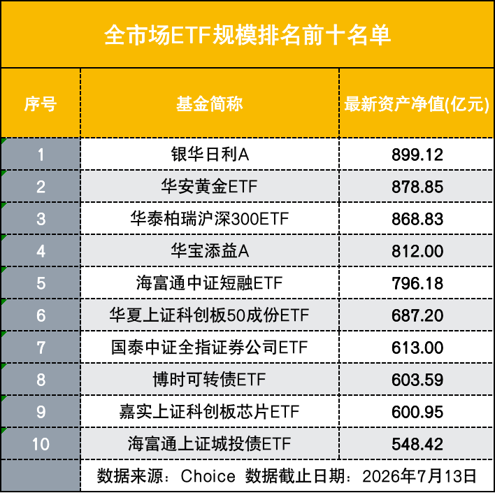 银华日利A登顶ETF规模榜首