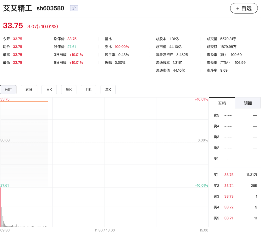 艾艾精工复牌涨停 控制权易主