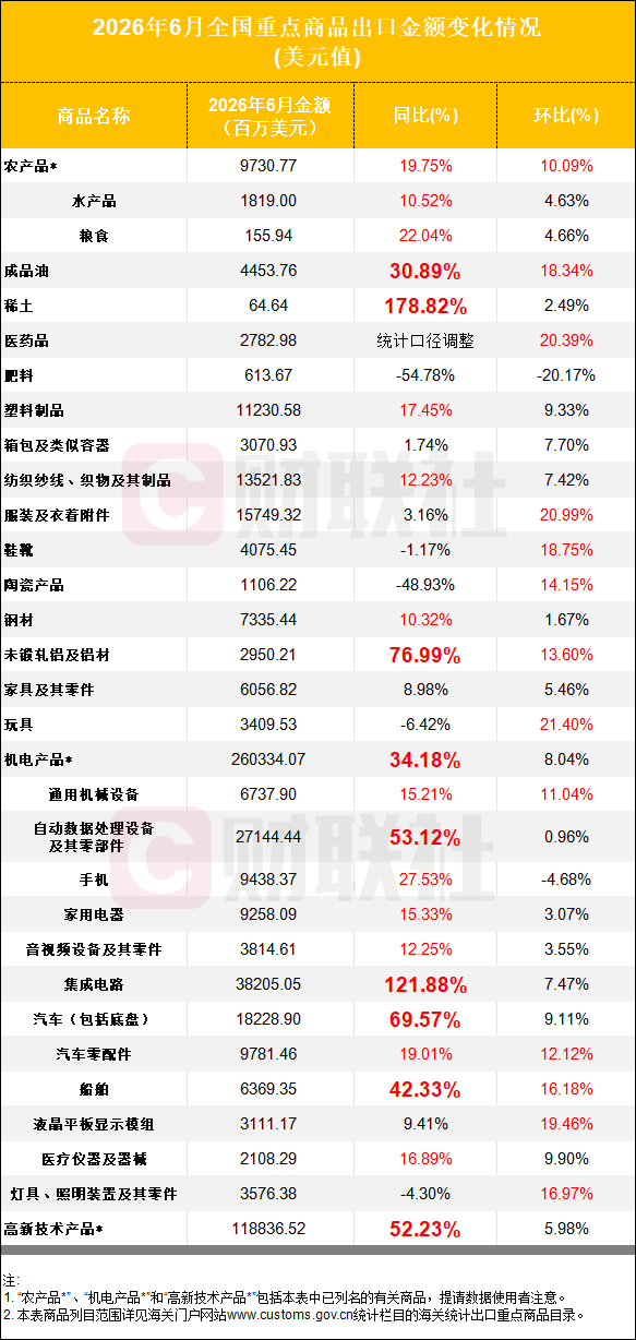 上半年出口猛增17.6%创纪录