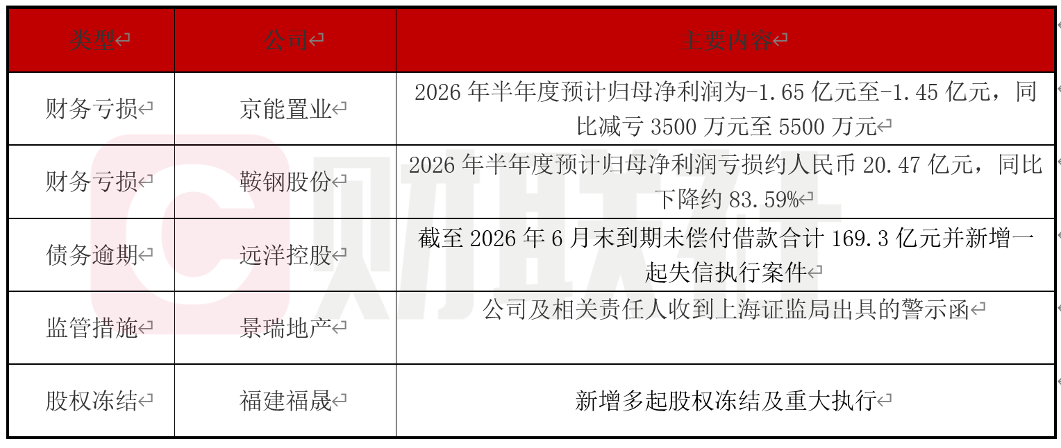 多家房企钢企半年报预亏超百亿