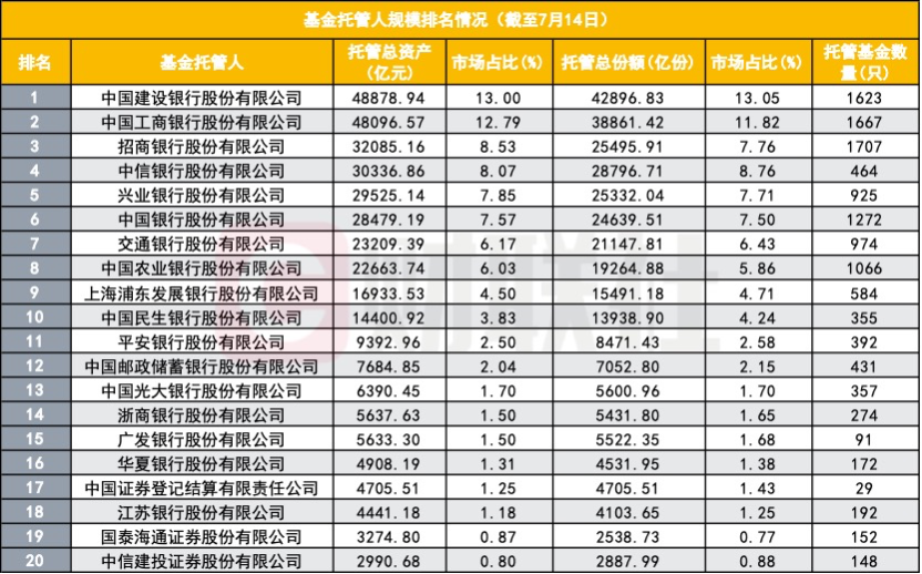 建行反超工行成基金托管第一