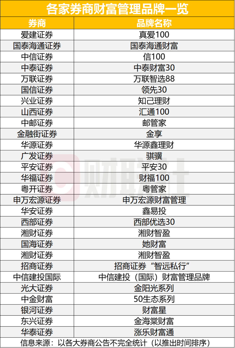 券商集体打造财富管理品牌
