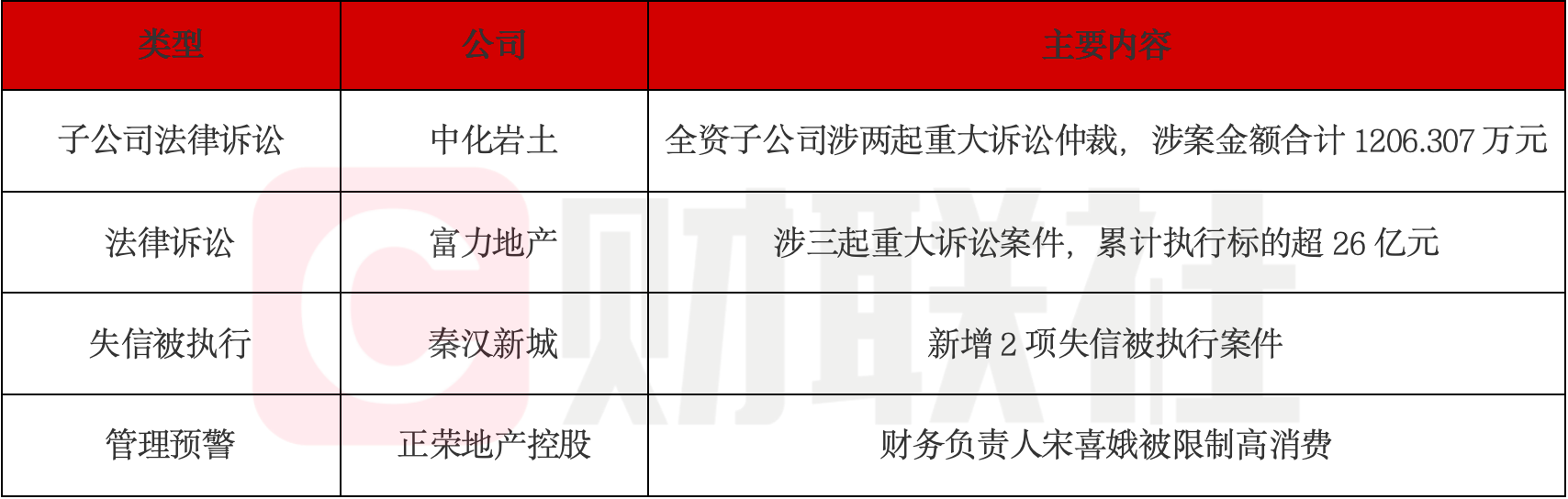 中化岩土子公司涉诉超1200万元