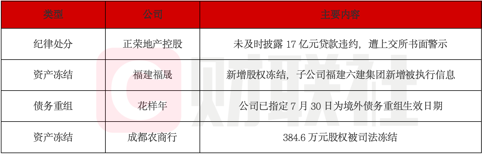正荣地产因贷款违约遭上交所警示