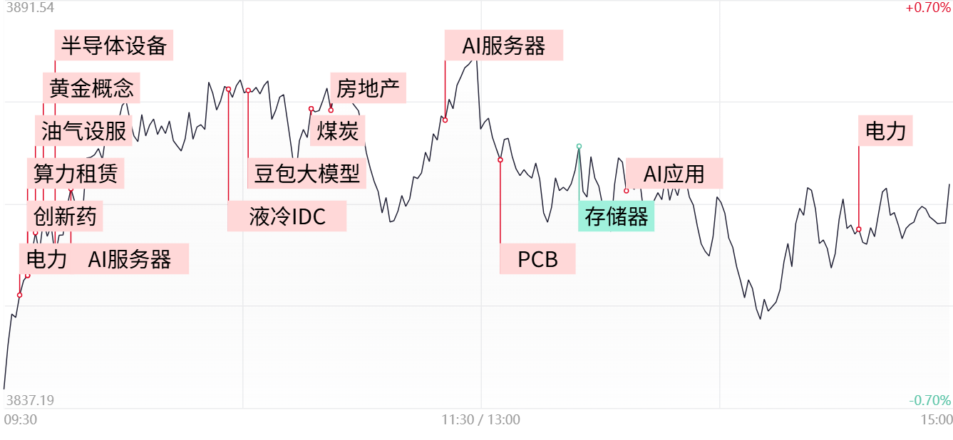 【每日收评】创业板指震荡走低跌超3%，有色、电力板块逆势走强，算力硬件股再陷调整