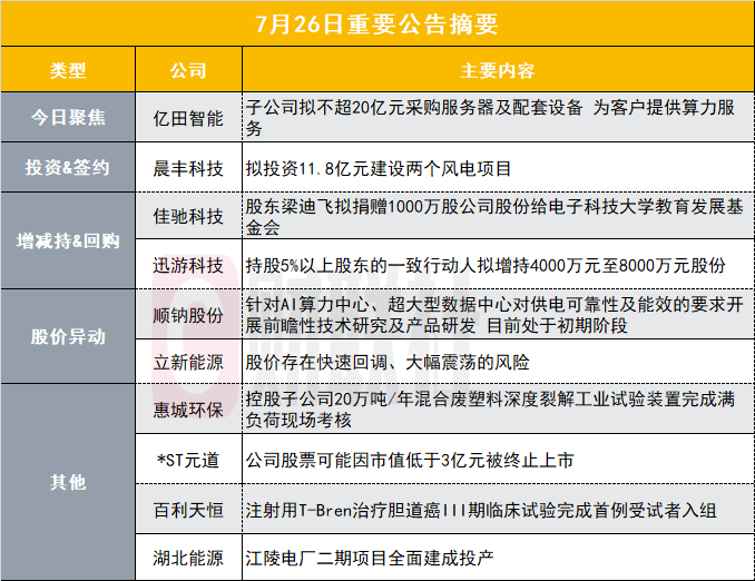 斥资不超20亿元，小市值算力租赁概念股子公司拟采购服务器及配套设备，为客户提供算力服务